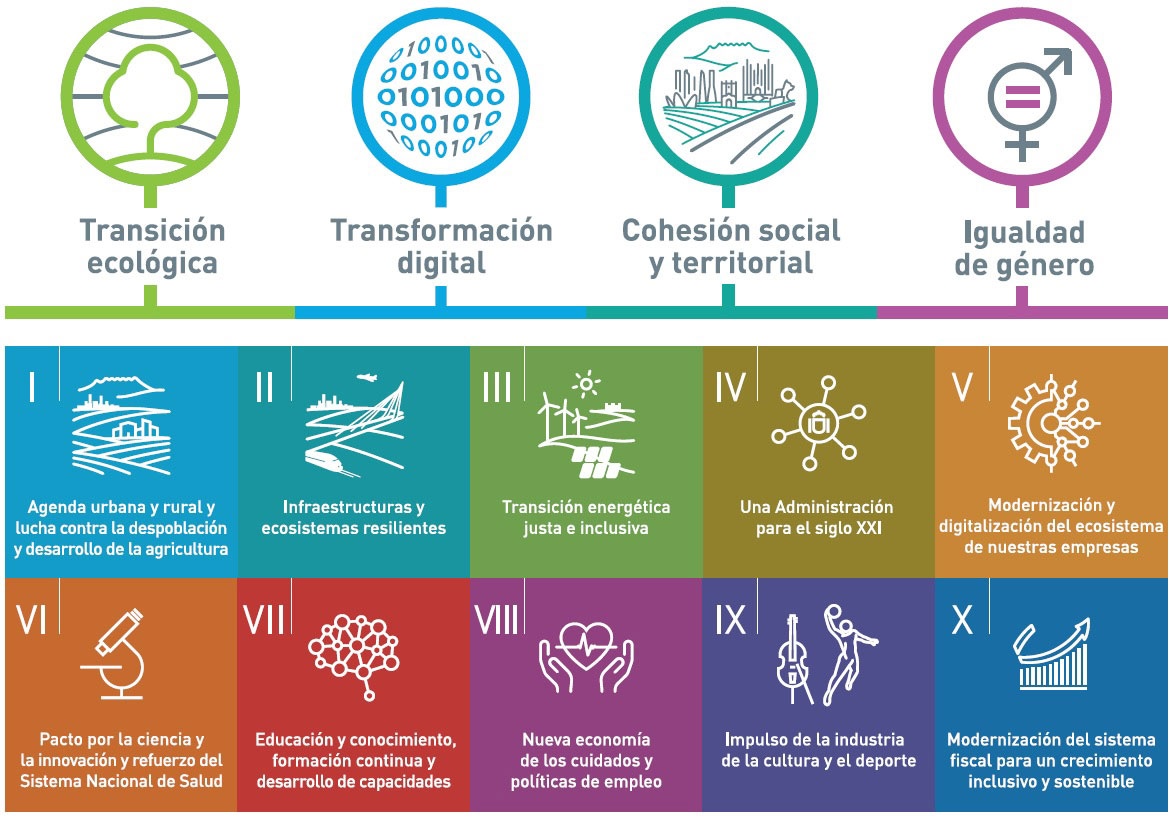 Estructura del PRTR: 4 ejes transversales, 10 políticas palanca y 30 componentes.